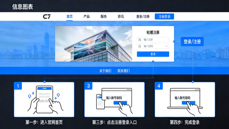 C7官方网站最新资讯配图 - 用户从C7官网首页进入C7注册登录入口的流程示意画面