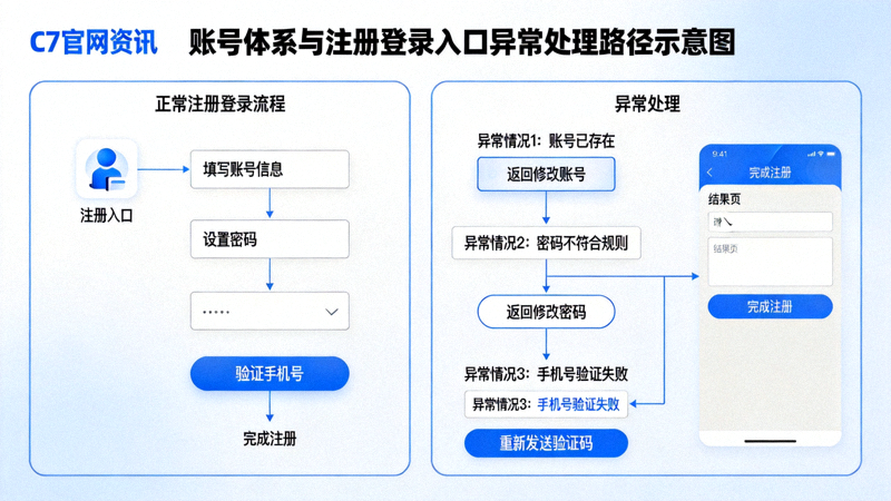 C7官网首页资讯配图 - 账号体系与注册登录入口异常处理路径示意图