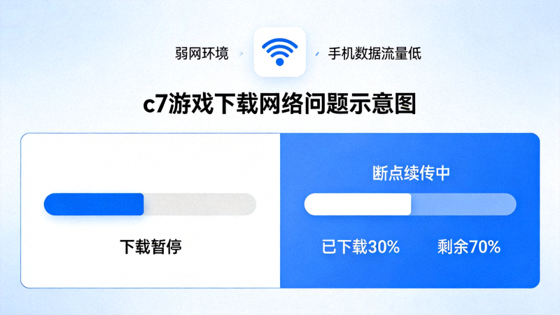 c7游戏下载网络问题资讯配图 - 示意图展示弱网环境下下载进度条暂停与断点续传的恢复过程