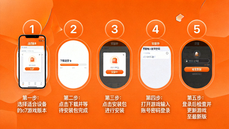 c7游戏下载安装步骤资讯配图 - 以五个橙色圆形序号展示从选择版本到登录检查更新的操作流程